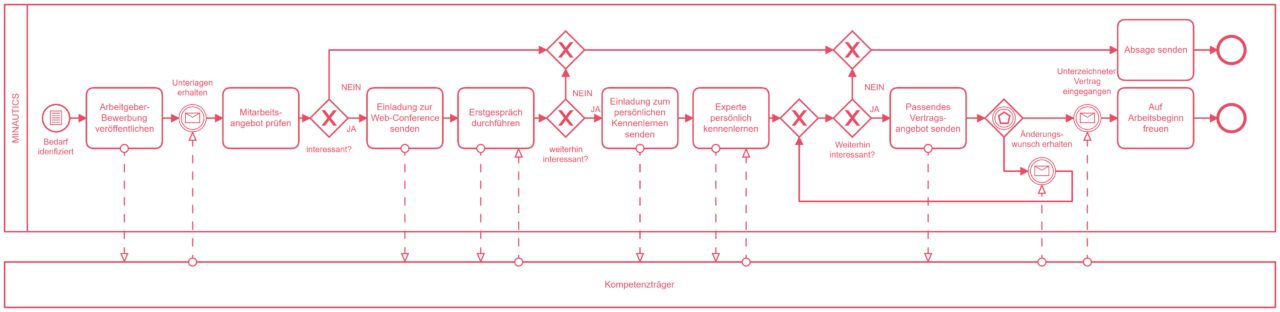 MINAUTICS-Bewerbungsprozess
