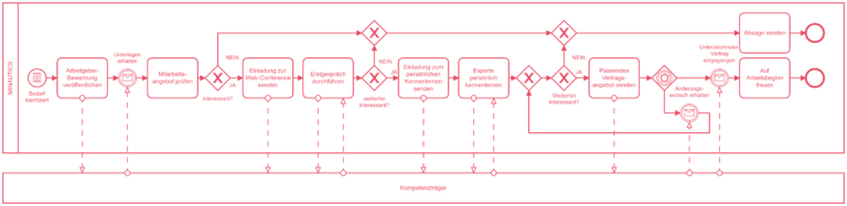 MINAUTICS-Bewerbungsprozess
